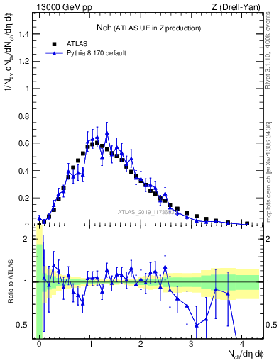 Plot of nch in 13000 GeV pp collisions
