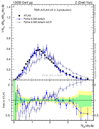 Plot of nch in 13000 GeV pp collisions