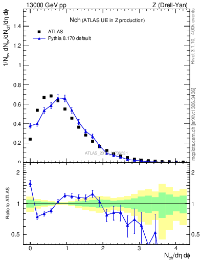 Plot of nch in 13000 GeV pp collisions