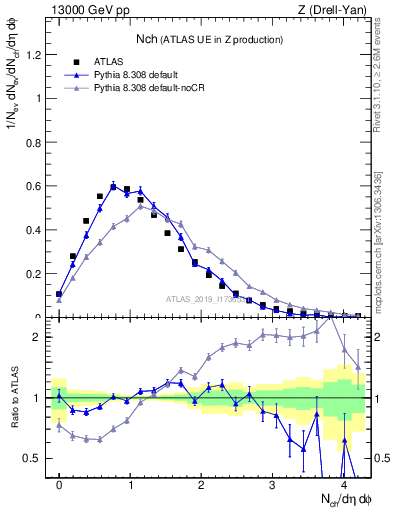 Plot of nch in 13000 GeV pp collisions