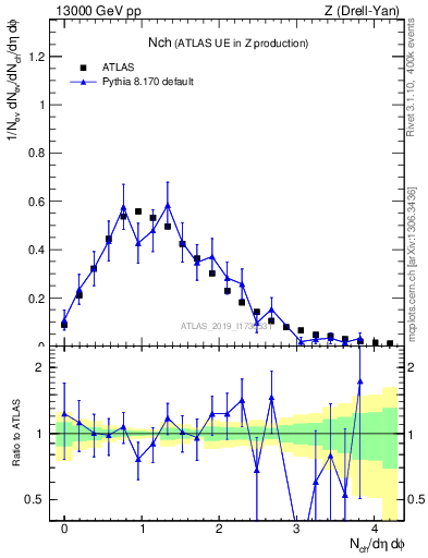 Plot of nch in 13000 GeV pp collisions