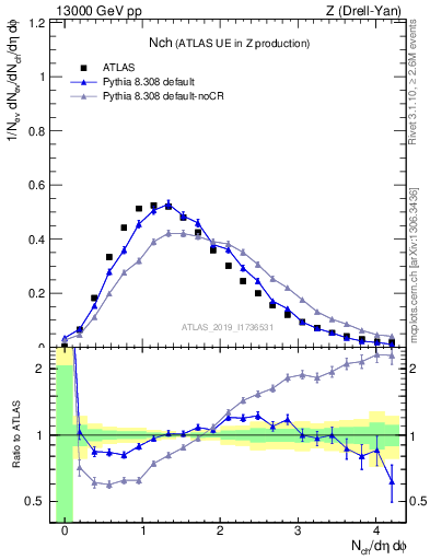 Plot of nch in 13000 GeV pp collisions