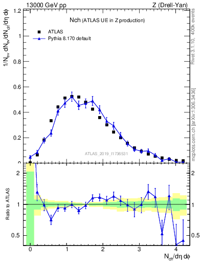Plot of nch in 13000 GeV pp collisions