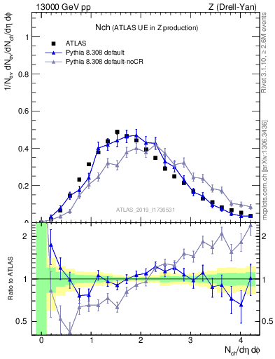 Plot of nch in 13000 GeV pp collisions
