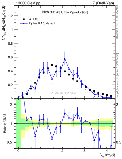 Plot of nch in 13000 GeV pp collisions