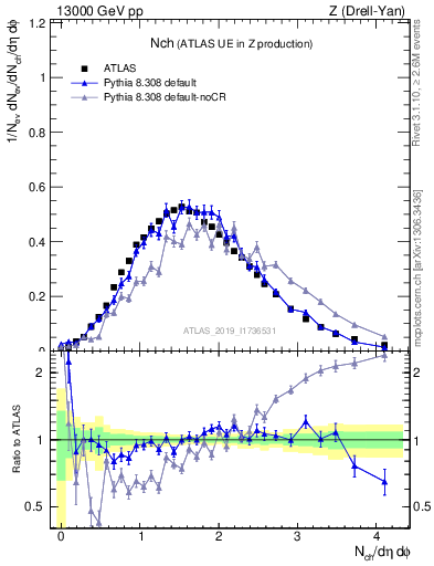 Plot of nch in 13000 GeV pp collisions