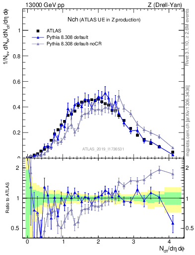 Plot of nch in 13000 GeV pp collisions