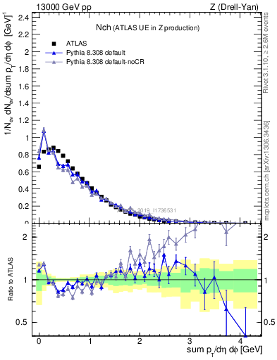 Plot of nch in 13000 GeV pp collisions