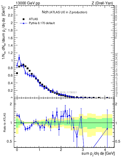 Plot of nch in 13000 GeV pp collisions