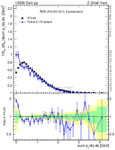 Plot of nch in 13000 GeV pp collisions