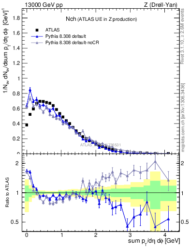 Plot of nch in 13000 GeV pp collisions