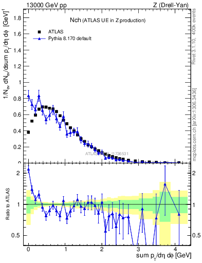 Plot of nch in 13000 GeV pp collisions