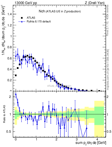Plot of nch in 13000 GeV pp collisions