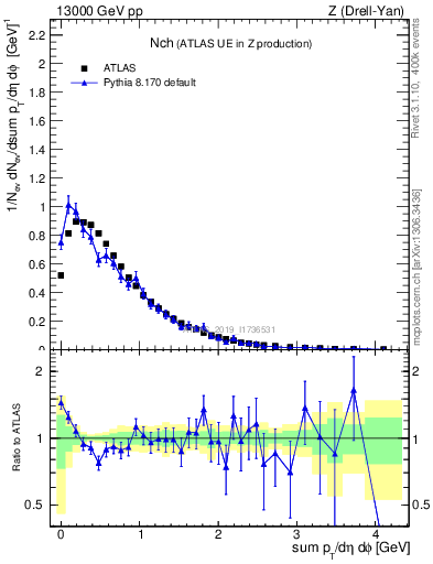 Plot of nch in 13000 GeV pp collisions