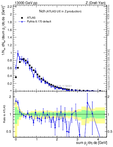 Plot of nch in 13000 GeV pp collisions