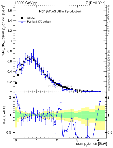 Plot of nch in 13000 GeV pp collisions