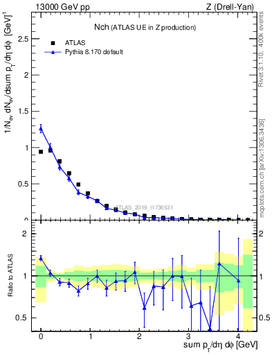 Plot of nch in 13000 GeV pp collisions
