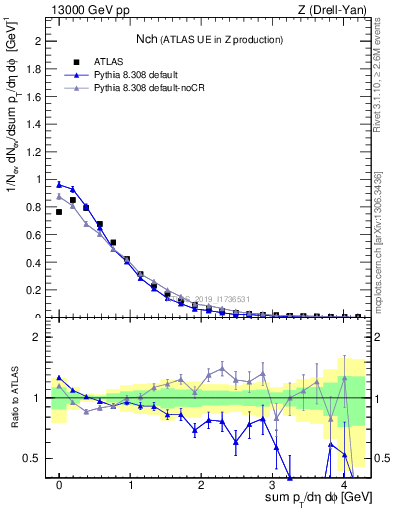 Plot of nch in 13000 GeV pp collisions