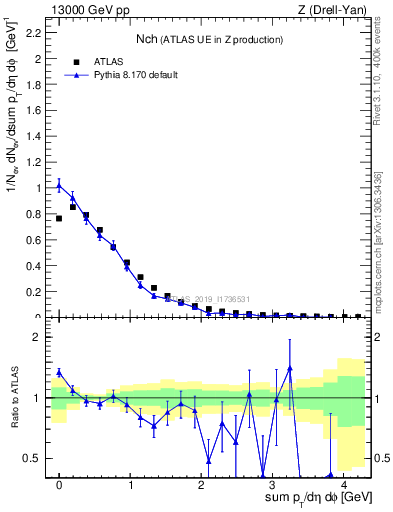 Plot of nch in 13000 GeV pp collisions