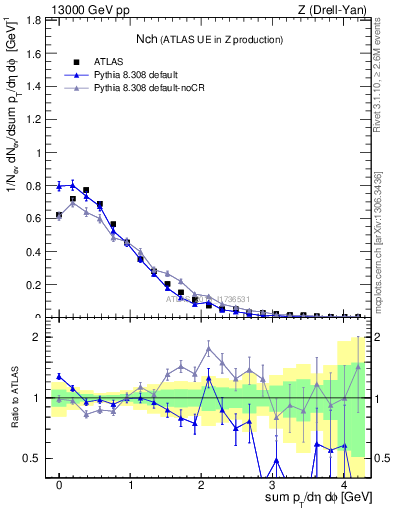 Plot of nch in 13000 GeV pp collisions