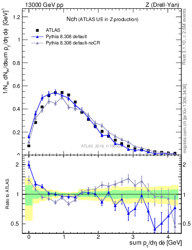 Plot of nch in 13000 GeV pp collisions