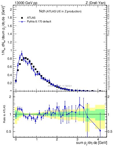 Plot of nch in 13000 GeV pp collisions