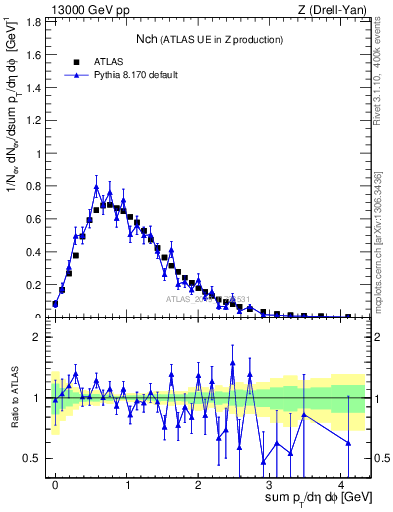 Plot of nch in 13000 GeV pp collisions