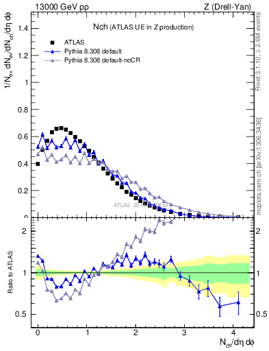 Plot of nch in 13000 GeV pp collisions