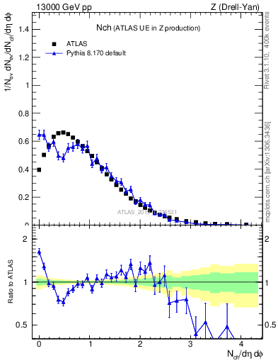 Plot of nch in 13000 GeV pp collisions