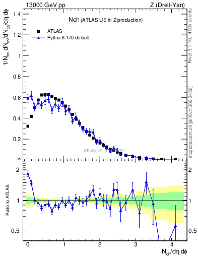 Plot of nch in 13000 GeV pp collisions