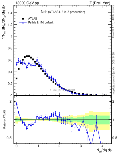 Plot of nch in 13000 GeV pp collisions