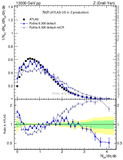 Plot of nch in 13000 GeV pp collisions