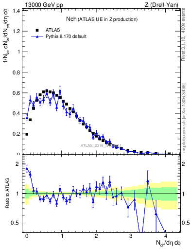 Plot of nch in 13000 GeV pp collisions
