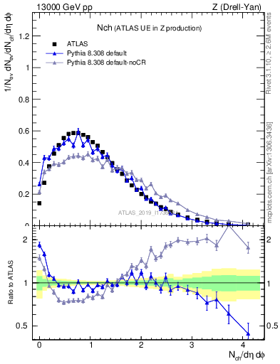 Plot of nch in 13000 GeV pp collisions