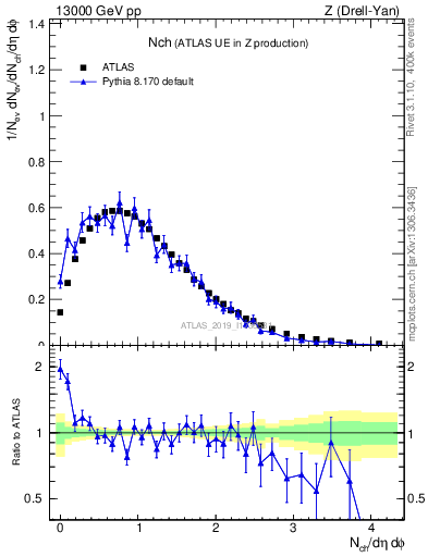 Plot of nch in 13000 GeV pp collisions