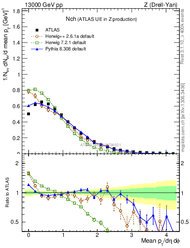 Plot of nch in 13000 GeV pp collisions