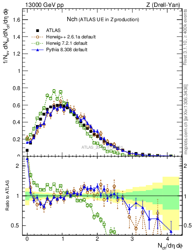 Plot of nch in 13000 GeV pp collisions