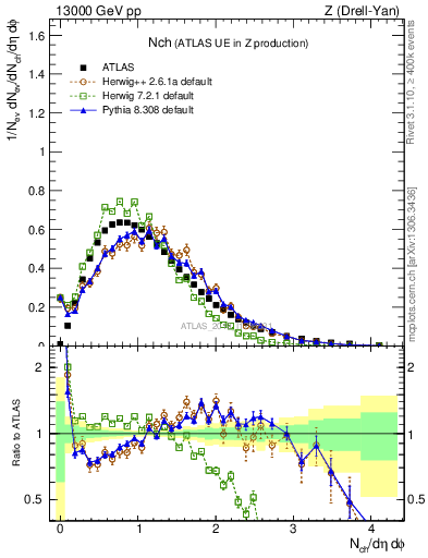 Plot of nch in 13000 GeV pp collisions