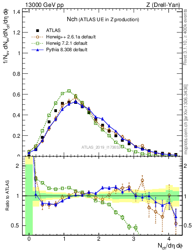 Plot of nch in 13000 GeV pp collisions