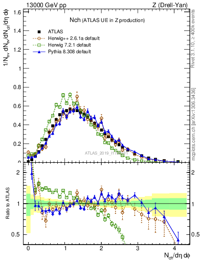 Plot of nch in 13000 GeV pp collisions