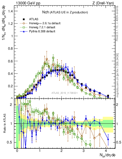 Plot of nch in 13000 GeV pp collisions