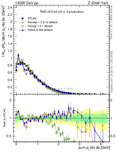 Plot of nch in 13000 GeV pp collisions