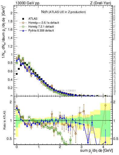 Plot of nch in 13000 GeV pp collisions