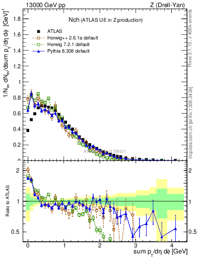 Plot of nch in 13000 GeV pp collisions