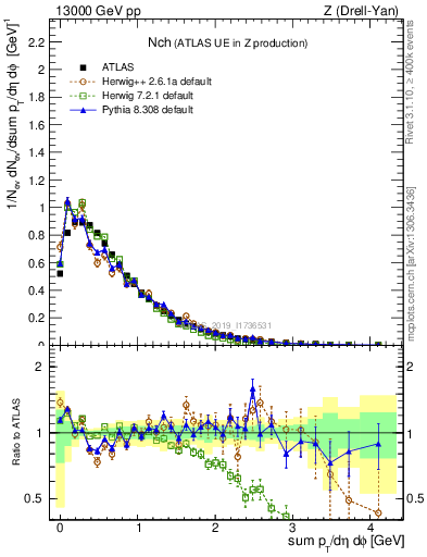 Plot of nch in 13000 GeV pp collisions