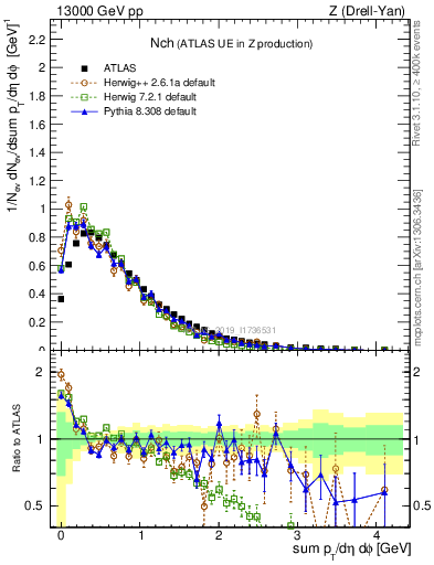 Plot of nch in 13000 GeV pp collisions
