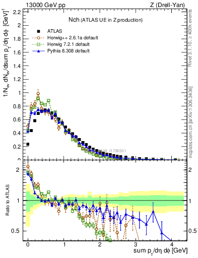 Plot of nch in 13000 GeV pp collisions