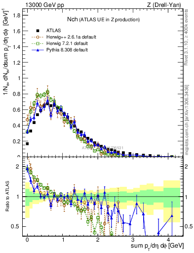 Plot of nch in 13000 GeV pp collisions