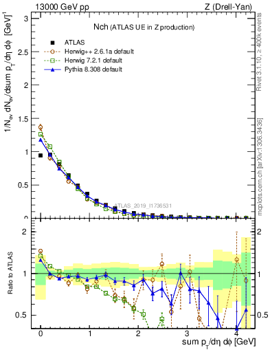 Plot of nch in 13000 GeV pp collisions