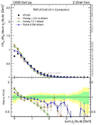 Plot of nch in 13000 GeV pp collisions